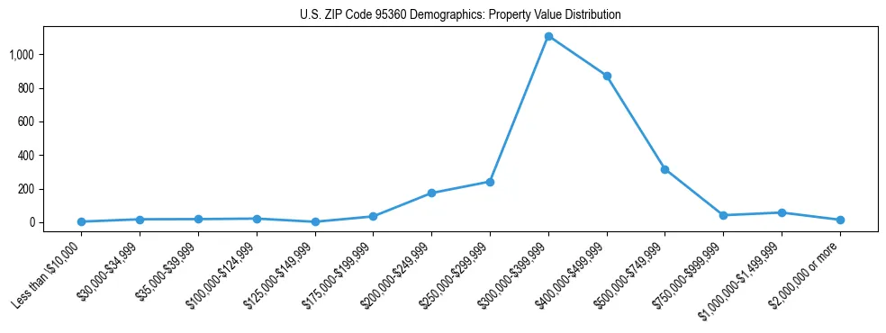Line chart showing the distribution of property values for owner-occupied housing units in US ZIP Code 95360.