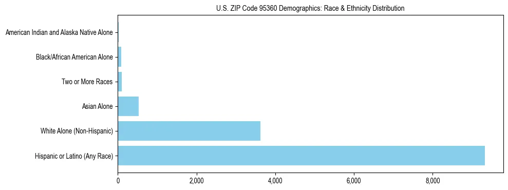 Race and Ethnicity Distribution Chart for US ZIP Code 95360