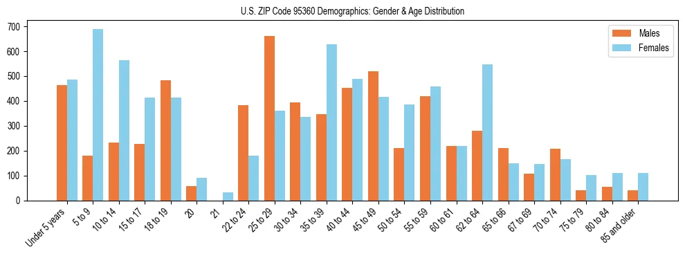 Bar chart showing the population distribution of US ZIP Code 95360 by age group and gender, based on 2023 ACS data.