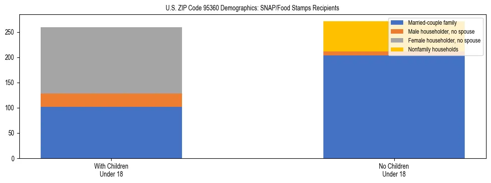 Stacked bar chart showing SNAP/Food Stamps recipient household composition by presence of children under 18 in US ZIP Code 95360, based on 2023 ACS data.