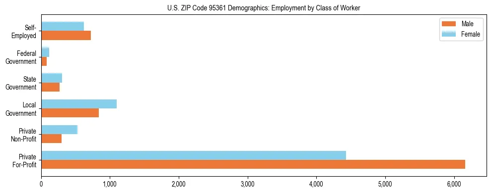 Horizontal bar chart showing employment distribution by class of worker and gender in US ZIP Code 95361, based on 2023 ACS data.