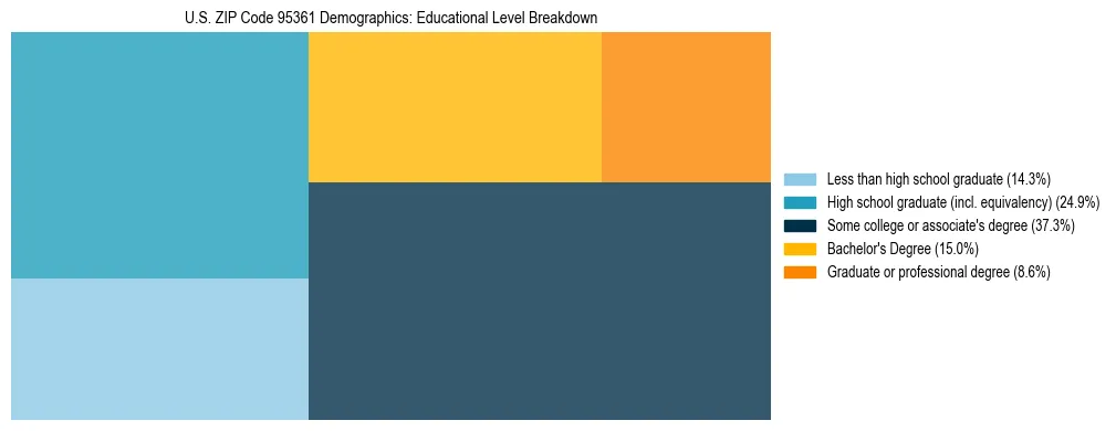 Treemap chart illustrating the educational attainment breakdown for population 25 years and over in US ZIP Code 95361.