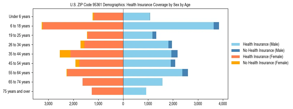 Pyramid chart showing health insurance coverage by age and sex in US ZIP Code 95361.