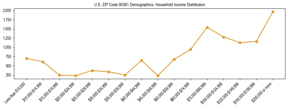 Horizontal bar chart showing household income distribution in US ZIP Code 95361.