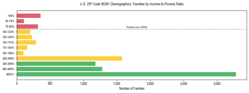Horizontal bar chart showing family distribution by income-to-poverty ratio in US ZIP Code 95361, based on 2023 ACS data.