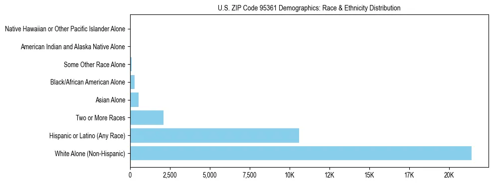 Race and Ethnicity Distribution Chart for US ZIP Code 95361