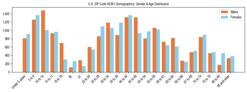 Bar chart showing the population distribution of US ZIP Code 95361 by age group and gender, based on 2023 ACS data.