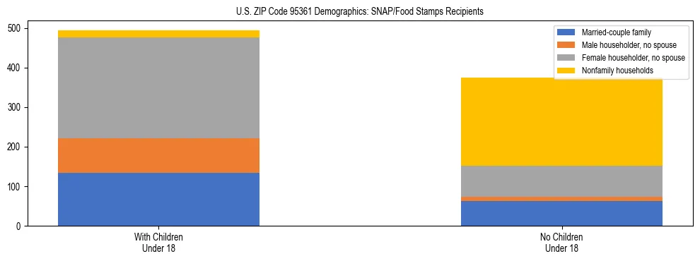 Stacked bar chart showing SNAP/Food Stamps recipient household composition by presence of children under 18 in US ZIP Code 95361, based on 2023 ACS data.