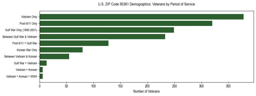 Horizontal bar chart showing veteran distribution by period of military service in US ZIP Code 95361, based on 2023 ACS data.
