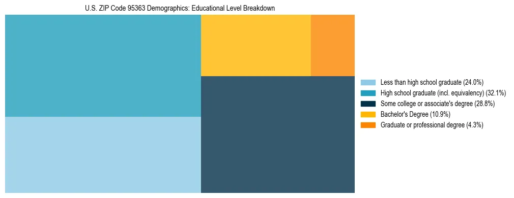 Treemap chart illustrating the educational attainment breakdown for population 25 years and over in US ZIP Code 95363.