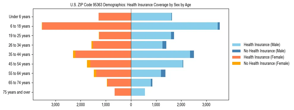 Pyramid chart showing health insurance coverage by age and sex in US ZIP Code 95363.