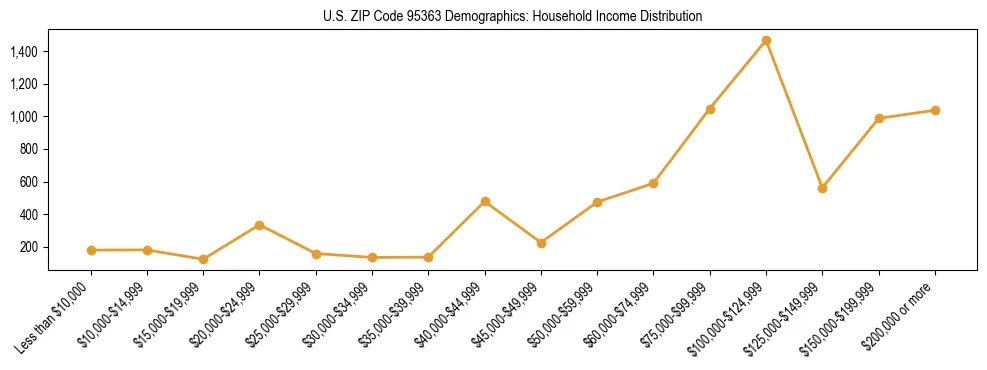 Horizontal bar chart showing household income distribution in US ZIP Code 95363.