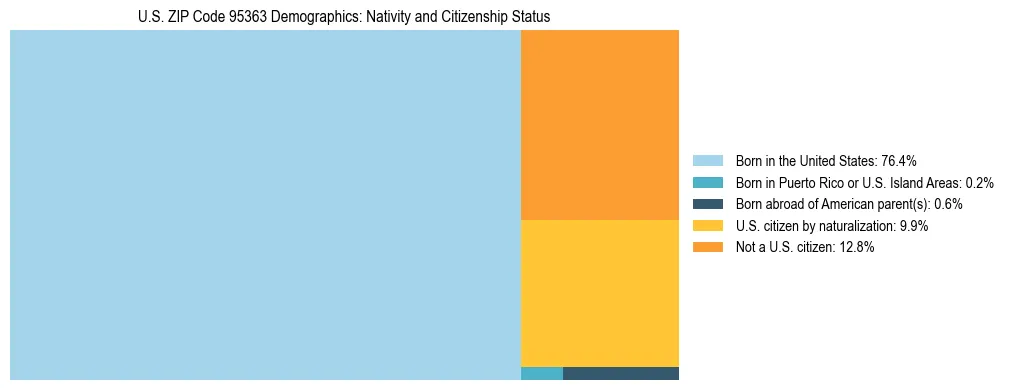 Treemap showing the population distribution by nativity and citizenship status in US ZIP Code 95363 based on U.S. Census data.