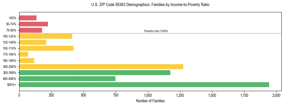 Horizontal bar chart showing family distribution by income-to-poverty ratio in US ZIP Code 95363, based on 2023 ACS data.