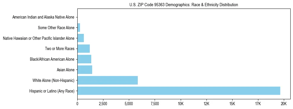 Race and Ethnicity Distribution Chart for US ZIP Code 95363