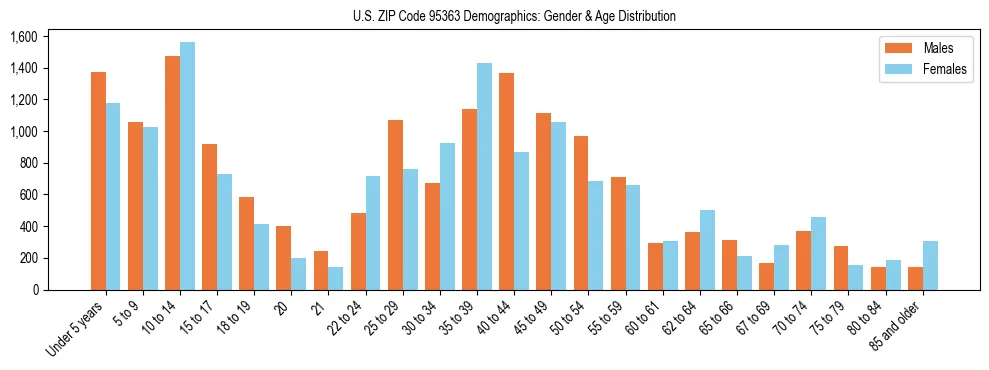 Bar chart showing the population distribution of US ZIP Code 95363 by age group and gender, based on 2023 ACS data.