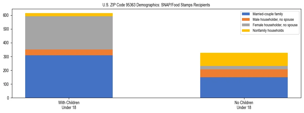 Stacked bar chart showing SNAP/Food Stamps recipient household composition by presence of children under 18 in US ZIP Code 95363, based on 2023 ACS data.