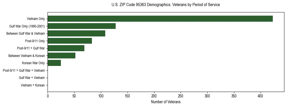 Horizontal bar chart showing veteran distribution by period of military service in US ZIP Code 95363, based on 2023 ACS data.