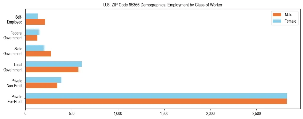 Horizontal bar chart showing employment distribution by class of worker and gender in US ZIP Code 95366, based on 2023 ACS data.