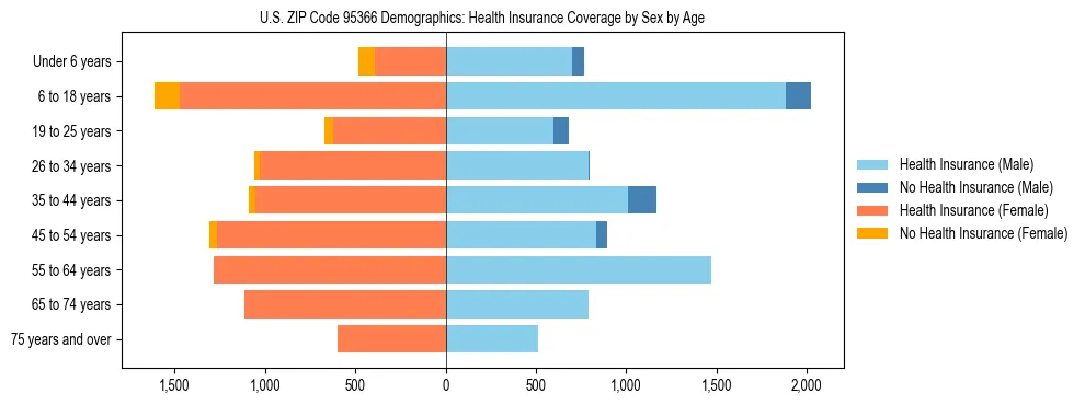 Pyramid chart showing health insurance coverage by age and sex in US ZIP Code 95366.