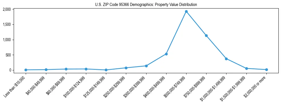 Line chart showing the distribution of property values for owner-occupied housing units in US ZIP Code 95366.