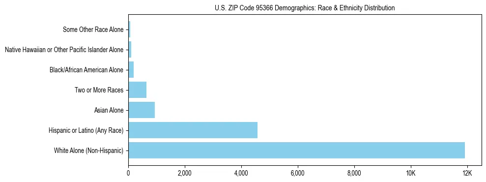 Race and Ethnicity Distribution Chart for US ZIP Code 95366