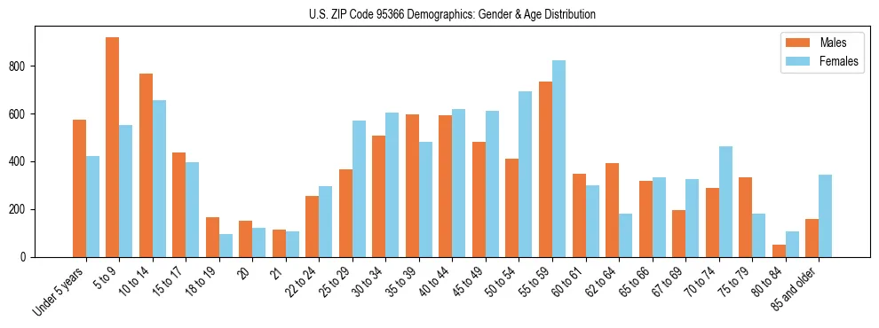 Bar chart showing the population distribution of US ZIP Code 95366 by age group and gender, based on 2023 ACS data.