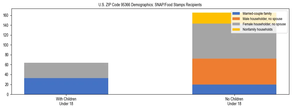 Stacked bar chart showing SNAP/Food Stamps recipient household composition by presence of children under 18 in US ZIP Code 95366, based on 2023 ACS data.