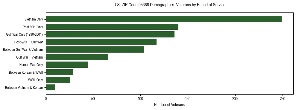 Horizontal bar chart showing veteran distribution by period of military service in US ZIP Code 95366, based on 2023 ACS data.