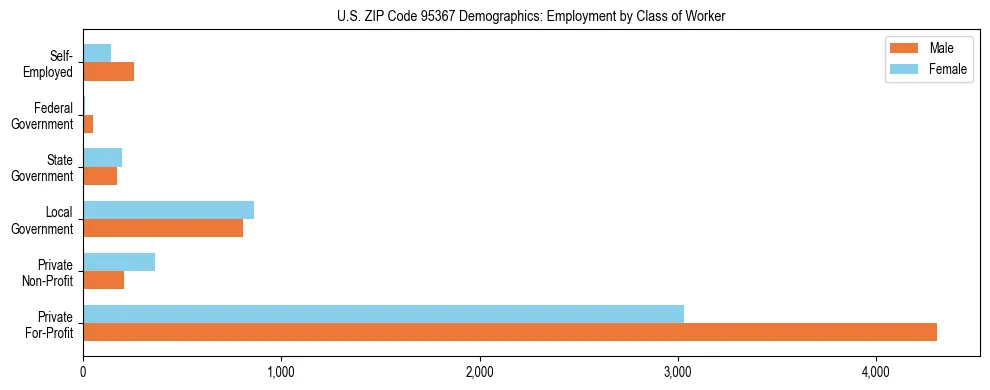 Horizontal bar chart showing employment distribution by class of worker and gender in US ZIP Code 95367, based on 2023 ACS data.