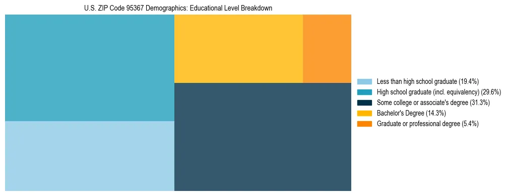 Treemap chart illustrating the educational attainment breakdown for population 25 years and over in US ZIP Code 95367.