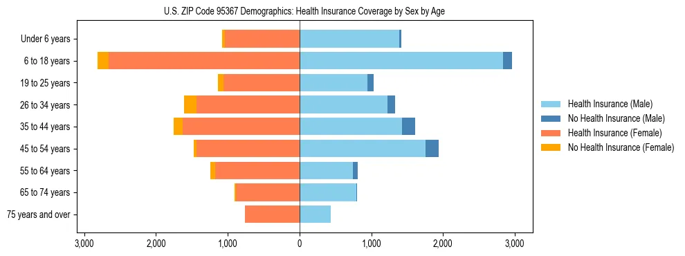 Pyramid chart showing health insurance coverage by age and sex in US ZIP Code 95367.