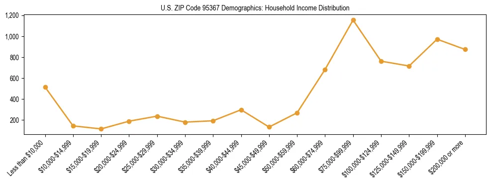 Horizontal bar chart showing household income distribution in US ZIP Code 95367.