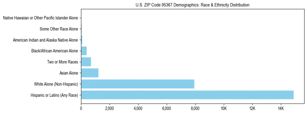Race and Ethnicity Distribution Chart for US ZIP Code 95367