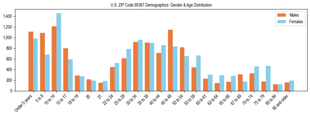 Bar chart showing the population distribution of US ZIP Code 95367 by age group and gender, based on 2023 ACS data.