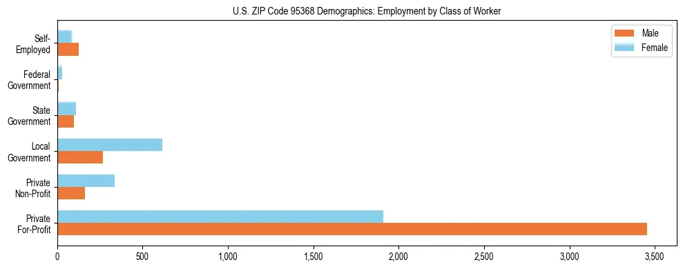 Horizontal bar chart showing employment distribution by class of worker and gender in US ZIP Code 95368, based on 2023 ACS data.