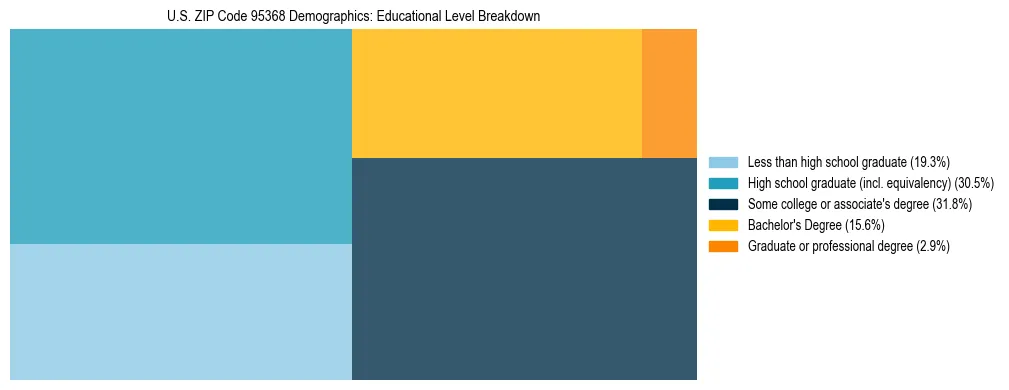 Treemap chart illustrating the educational attainment breakdown for population 25 years and over in US ZIP Code 95368.