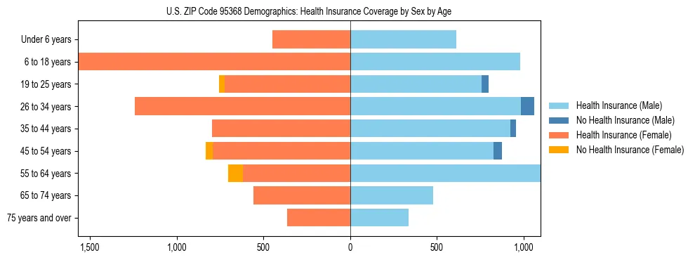 Pyramid chart showing health insurance coverage by age and sex in US ZIP Code 95368.
