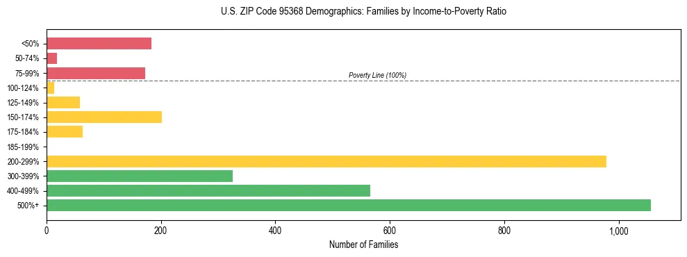 Horizontal bar chart showing family distribution by income-to-poverty ratio in US ZIP Code 95368, based on 2023 ACS data.