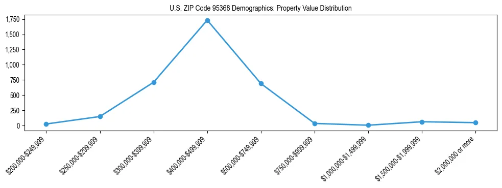 Line chart showing the distribution of property values for owner-occupied housing units in US ZIP Code 95368.