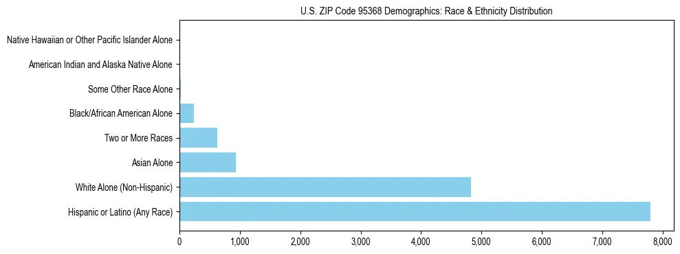 Race and Ethnicity Distribution Chart for US ZIP Code 95368