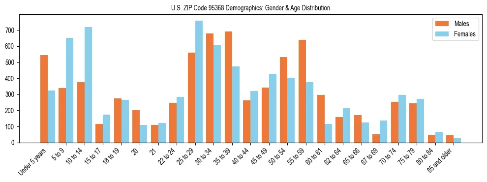 Bar chart showing the population distribution of US ZIP Code 95368 by age group and gender, based on 2023 ACS data.
