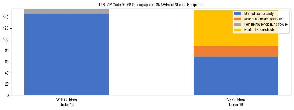 Stacked bar chart showing SNAP/Food Stamps recipient household composition by presence of children under 18 in US ZIP Code 95368, based on 2023 ACS data.
