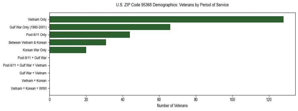 Horizontal bar chart showing veteran distribution by period of military service in US ZIP Code 95368, based on 2023 ACS data.