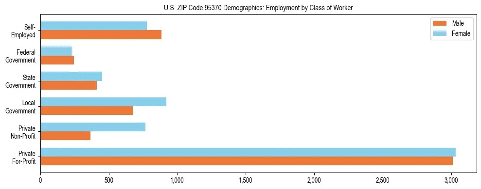 Horizontal bar chart showing employment distribution by class of worker and gender in US ZIP Code 95370, based on 2023 ACS data.