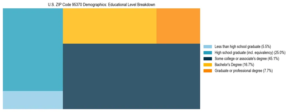 Treemap chart illustrating the educational attainment breakdown for population 25 years and over in US ZIP Code 95370.