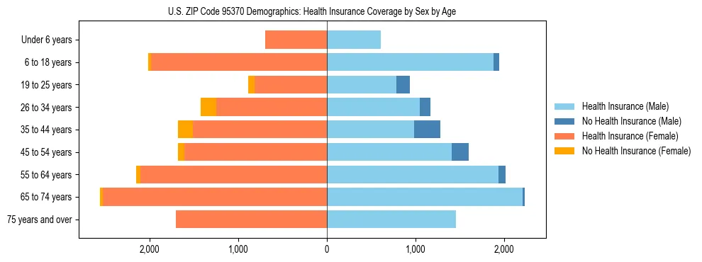 Pyramid chart showing health insurance coverage by age and sex in US ZIP Code 95370.