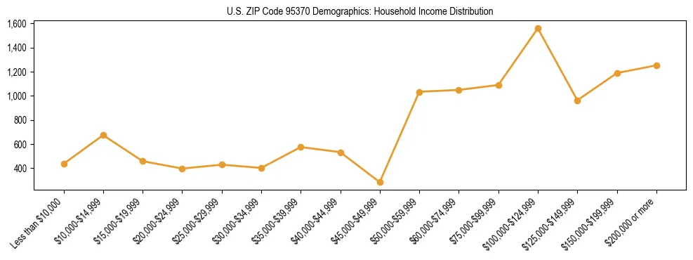 Horizontal bar chart showing household income distribution in US ZIP Code 95370.