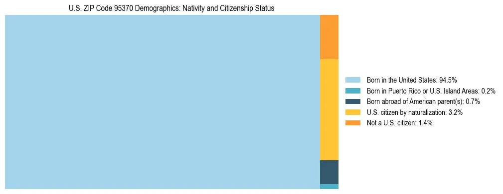 Treemap showing the population distribution by nativity and citizenship status in US ZIP Code 95370 based on U.S. Census data.