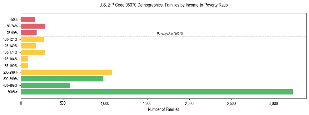 Horizontal bar chart showing family distribution by income-to-poverty ratio in US ZIP Code 95370, based on 2023 ACS data.